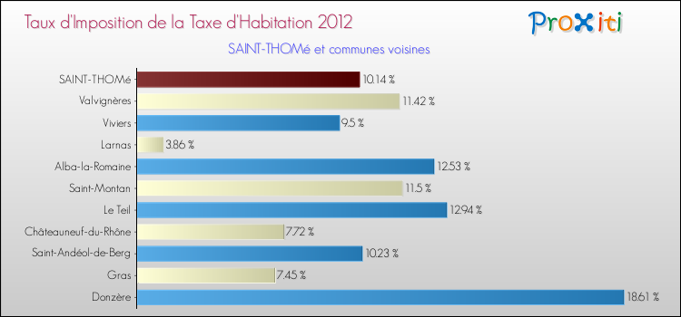 Taux d'imposition de la taxe d'habitation 2012 pour SAINT-THOMé et les communes proches Comparaison des taux d'imposition de la taxe d'habitation 2012 pour SAINT-THOMé et les communes voisines