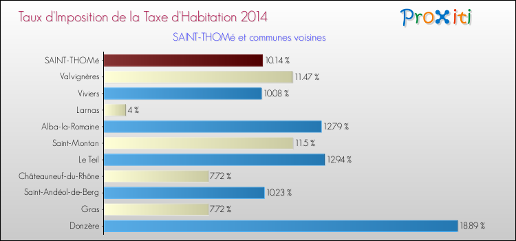 Taux d'imposition de la taxe d'habitation 2014 pour SAINT-THOMé et les communes proches Comparaison des taux d'imposition de la taxe d'habitation 2014 pour SAINT-THOMé et les communes voisines