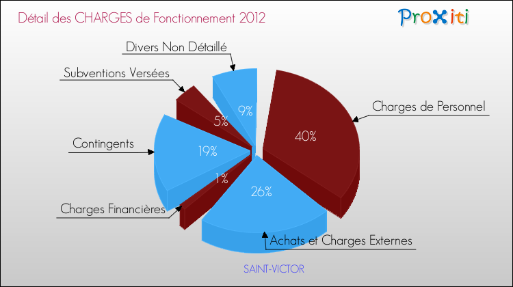 Décomposition des Charges de Fonctionnement 2012 de la commune de SAINT-VICTOR Charges de Fonctionnement 2012 pour la commune de SAINT-VICTOR