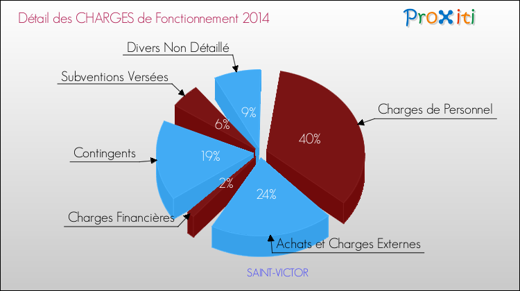 Décomposition des Charges de Fonctionnement 2014 de la commune de SAINT-VICTOR Charges de Fonctionnement 2014 pour la commune de SAINT-VICTOR