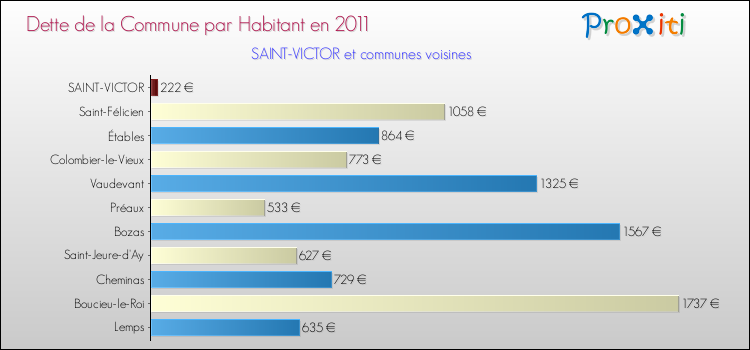 Dette par habitant de la commune en 2011 pour SAINT-VICTOR et les communes proches Comparaison de la dette par habitant de la commune en 2011 pour SAINT-VICTOR et les communes voisines