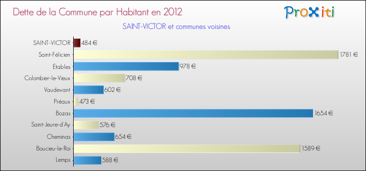 Dette par habitant de la commune en 2012 pour SAINT-VICTOR et les communes proches Comparaison de la dette par habitant de la commune en 2012 pour SAINT-VICTOR et les communes voisines