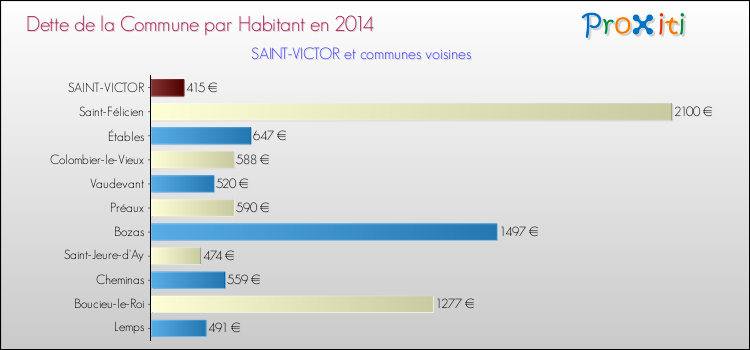 Dette par habitant de la commune en 2014 pour SAINT-VICTOR et les communes proches Comparaison de la dette par habitant de la commune en 2014 pour SAINT-VICTOR et les communes voisines