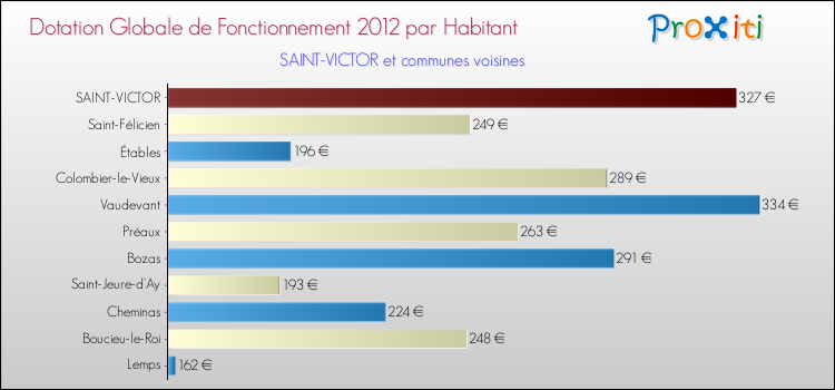 Montant des dotations globales de fonctionnement DGF par Habitant pour SAINT-VICTOR et les communes proches Comparaison des des dotations globales de fonctionnement DGF par habitant pour SAINT-VICTOR et les communes voisines