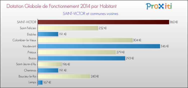 Montant des dotations globales de fonctionnement DGF par Habitant pour SAINT-VICTOR et les communes proches en 2014. Comparaison des des dotations globales de fonctionnement DGF par habitant pour SAINT-VICTOR et les communes voisines en 2014.