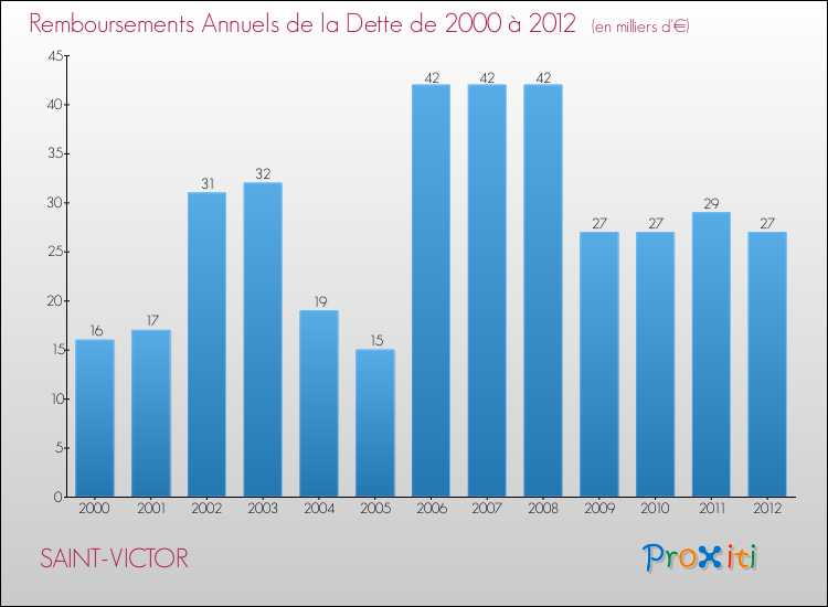 Evolution de l'annuité de la dette pour la commune de SAINT-VICTOR de 2000 à 2012 Annuités de la dette pour SAINT-VICTOR de 2000 à 2012