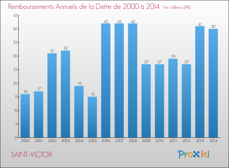 Evolution de l'annuité de la dette pour la commune de SAINT-VICTOR de 2000 à 2014 Annuités de la dette pour SAINT-VICTOR de 2000 à 2014