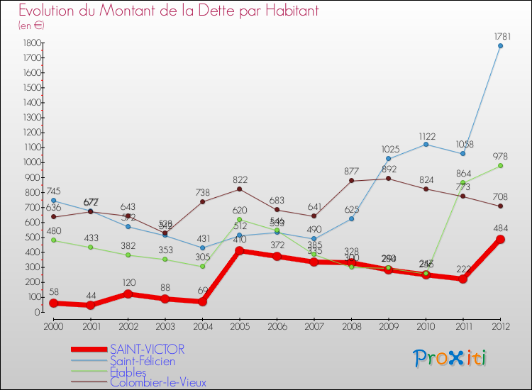 Evolution de la dette par habitant pour la commune de SAINT-VICTOR et les communes proches de 2000 à 2012 Comparaison de la dette par habitant pour SAINT-VICTOR et les communes voisines de 2000 à 2012
