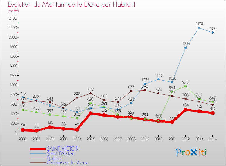 Evolution de la dette par habitant pour la commune de SAINT-VICTOR et les communes proches de 2000 à 2014 Comparaison de la dette par habitant pour SAINT-VICTOR et les communes voisines de 2000 à 2014