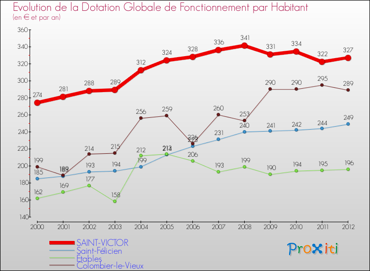 Evolution et montant de la dotation globale de fonctionnement par Habitant pour SAINT-VICTOR et les communes proches Comparaison des dotations globales de fonctionnement par habitant pour SAINT-VICTOR et les communes voisines