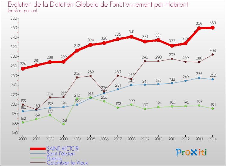 Evolution et montant de la dotation globale de fonctionnement par Habitant pour SAINT-VICTOR et les communes proches de 2000 à 2014. Comparaison des dotations globales de fonctionnement par habitant pour SAINT-VICTOR et les communes voisines de 2000 à 2014.