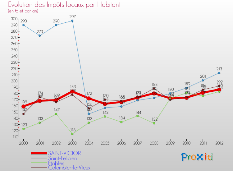 Evolution et montant des impôts locaux par Habitant pour SAINT-VICTOR et les communes proches Comparaison des impôts locaux par habitant pour SAINT-VICTOR et les communes voisines