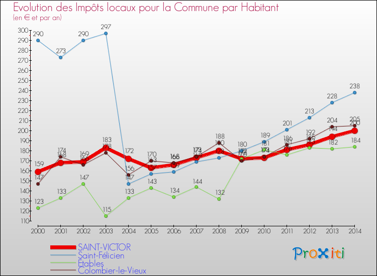 Evolution et montant des impôts locaux par Habitant pour SAINT-VICTOR et les communes proches de 2000 à 2014 Comparaison des impôts locaux par habitant pour SAINT-VICTOR et les communes voisines de 2000 à 2014