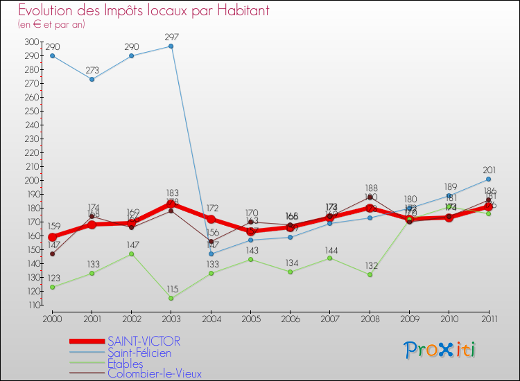 Evolution et montant des impôts locaux par Habitant pour SAINT-VICTOR et les communes proches Comparaison des impôts locaux par habitant pour SAINT-VICTOR et les communes voisines