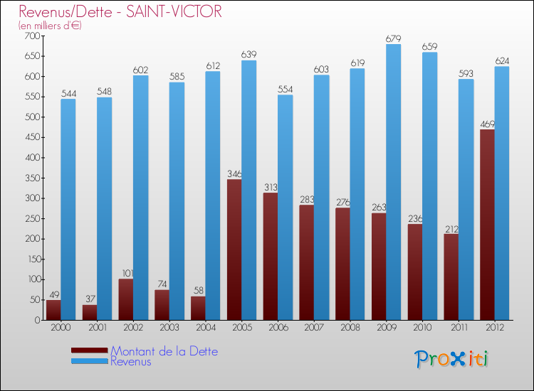 Evolution comparée de la dette et des revenus pour la commune de SAINT-VICTOR de 2000 à 2012 Comparaison de la dette et des revenus pour SAINT-VICTOR de 2000 à 2012