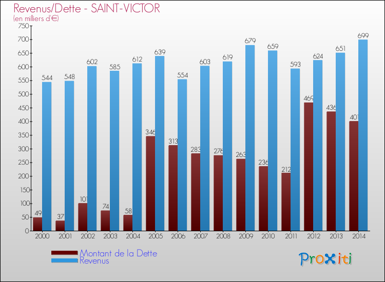 Evolution comparée de la dette et des revenus pour la commune de SAINT-VICTOR de 2000 à 2014 Comparaison de la dette et des revenus pour SAINT-VICTOR de 2000 à 2014