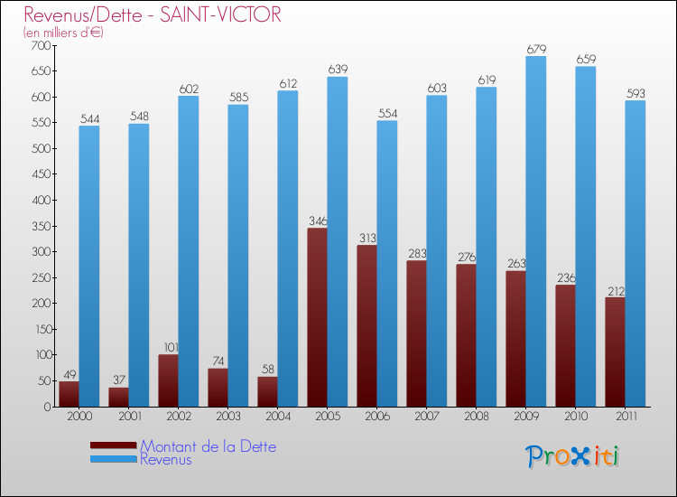 Evolution comparée de la dette et des revenus pour la commune de SAINT-VICTOR de 2000 à 2011 Comparaison de la dette et des revenus pour SAINT-VICTOR de 2000 à 2011