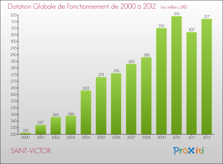 Evolution du montant de la Dotation Globale de Fonctionnement pour la commune de SAINT-VICTOR de 2000 à 2012 Evolution du montant de la Dotation Globale de Fonctionnement pour SAINT-VICTOR de 2000 à 2012