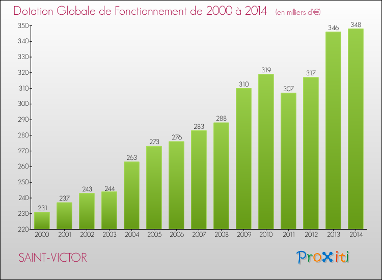 Evolution du montant de la Dotation Globale de Fonctionnement pour la commune de SAINT-VICTOR de 2000 à 2014 Evolution du montant de la Dotation Globale de Fonctionnement pour SAINT-VICTOR de 2000 à 2014
