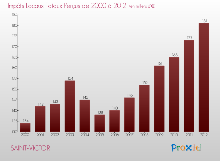 Evolution des Impôts Locaux pour la commune de SAINT-VICTOR de 2000 à 2012 Evolution des Impôts Locaux pour SAINT-VICTOR de 2000 à 2012