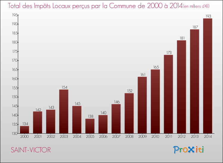 Evolution des Impôts Locaux pour la commune de SAINT-VICTOR de 2000 à 2014 Evolution des Impôts Locaux pour SAINT-VICTOR de 2000 à 2014