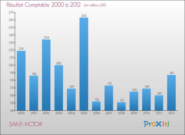 Evolution du résultat comptable pour la commune de SAINT-VICTOR de 2000 à 2012 Evolution du résultat comptable pour SAINT-VICTOR de 2000 à 2012