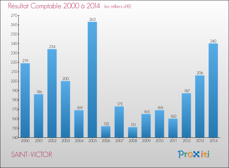 Evolution du résultat comptable pour la commune de SAINT-VICTOR de 2000 à 2014 Evolution du résultat comptable pour SAINT-VICTOR de 2000 à 2014
