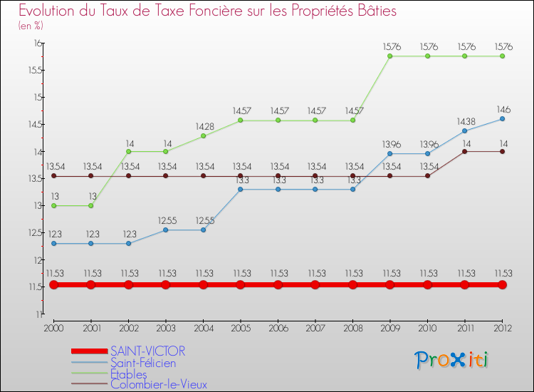 Evolution du taux de la taxe foncière sur le bati pour SAINT-VICTOR et les communes proches de 2000 à 2012 Comparaison des taux de taxe foncière sur le bati pour SAINT-VICTOR et les communes voisines de 2000 à 2012