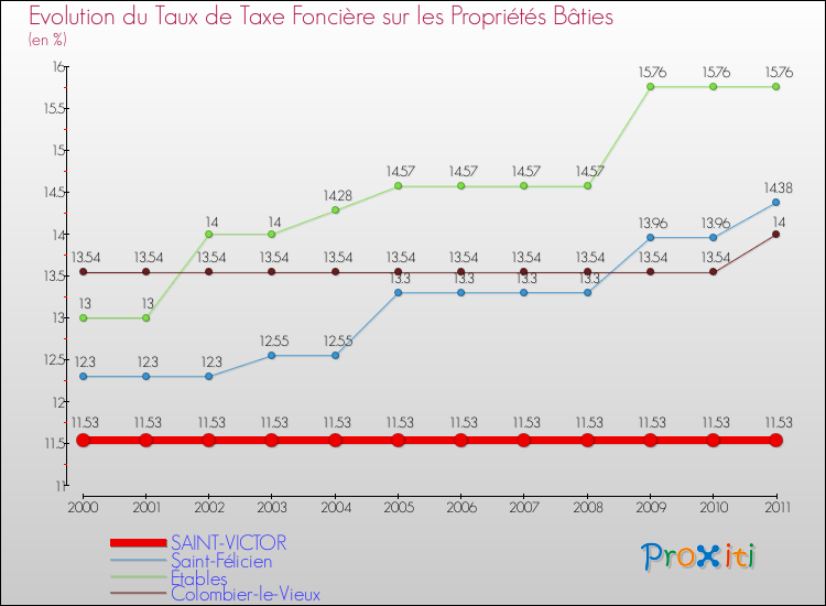 Evolution du taux de la taxe foncière sur le bati pour SAINT-VICTOR et les communes proches Comparaison des taux de taxe foncière sur le bati pour SAINT-VICTOR et les communes voisines