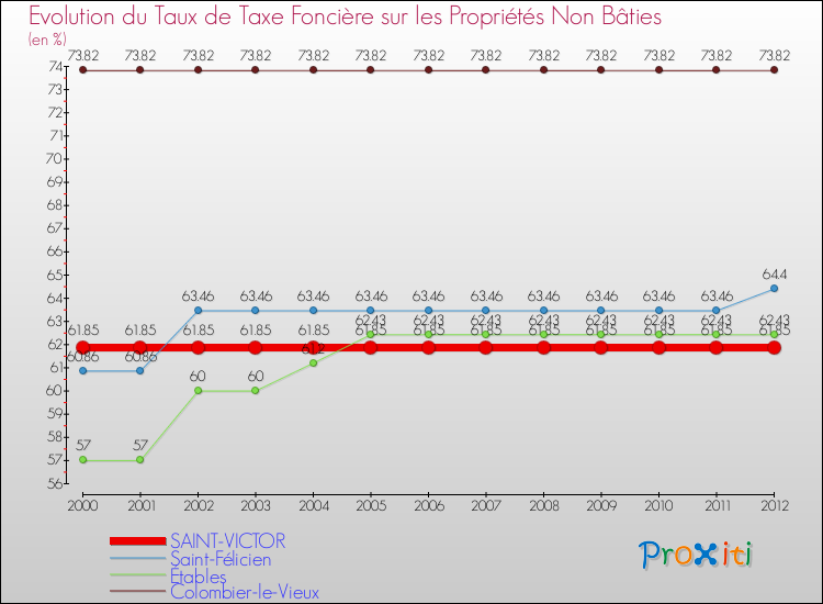 Evolution du taux de la taxe foncière sur les immeubles et terrains non batis pour SAINT-VICTOR et les communes proches de 2000 à 2012 Comparaison des taux de la taxe foncière sur les immeubles et terrains non batis pour SAINT-VICTOR et les communes voisines de 2000 à 2012