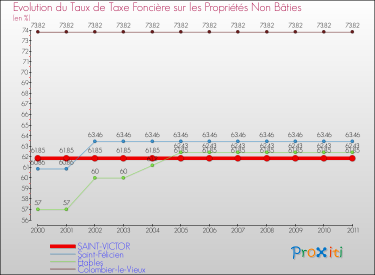 Evolution du taux de la taxe foncière sur les immeubles et terrains non batis pour SAINT-VICTOR et les communes proches Comparaison des taux de la taxe foncière sur les immeubles et terrains non batis pour SAINT-VICTOR et les communes voisines