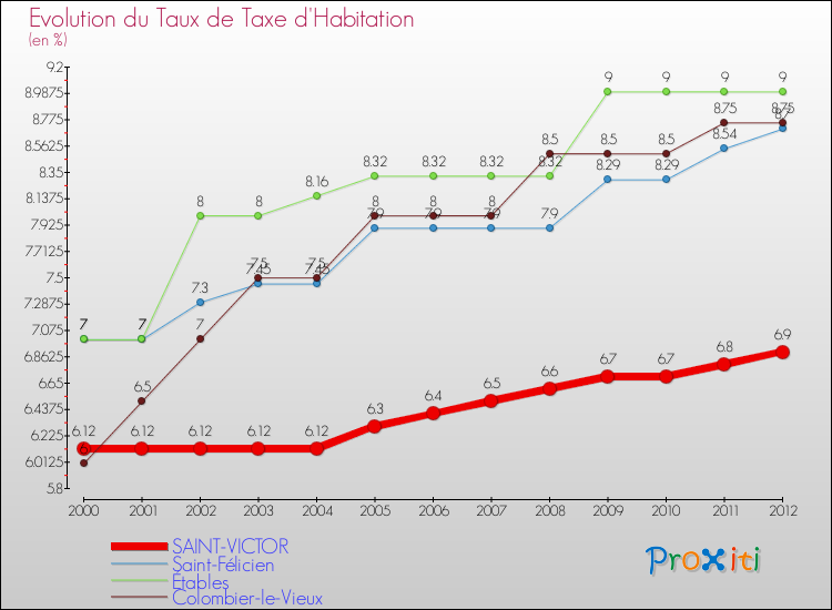Evolution du taux de la taxe d'habitation pour SAINT-VICTOR et les communes proches Comparaison des taux de la taxe d'habitation pour SAINT-VICTOR et les communes voisines