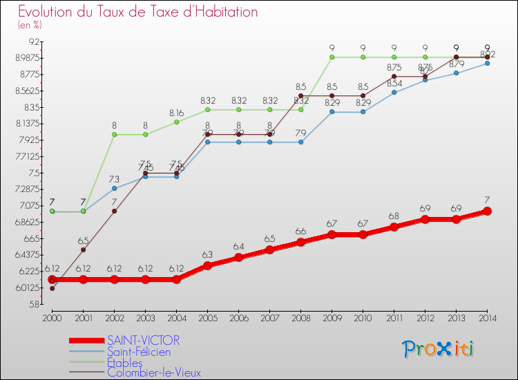 Evolution du taux de la taxe d'habitation pour SAINT-VICTOR et les communes proches de 2000 à 2014 Comparaison des taux de la taxe d'habitation pour SAINT-VICTOR et les communes voisines de 2000 à 2014