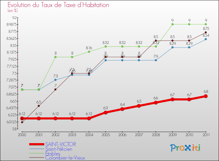Evolution du taux de la taxe d'habitation pour SAINT-VICTOR et les communes proches Comparaison des taux de la taxe d'habitation pour SAINT-VICTOR et les communes voisines