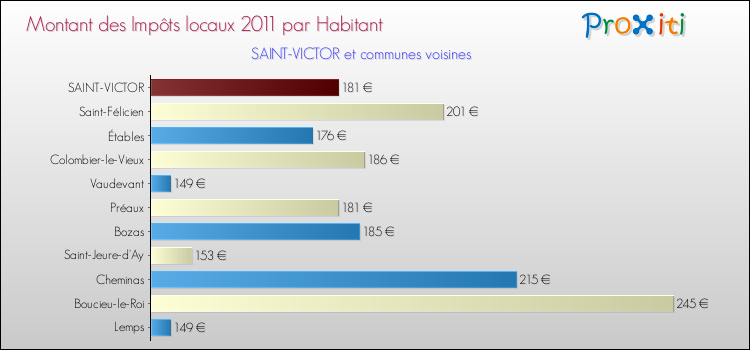 Montant des impôts locaux par Habitant pour SAINT-VICTOR et les communes proches Comparaison des impôts locaux par habitant pour SAINT-VICTOR et les communes voisines