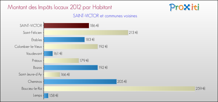 Montant des impôts locaux par Habitant pour SAINT-VICTOR et les communes proches Comparaison des impôts locaux par habitant pour SAINT-VICTOR et les communes voisines