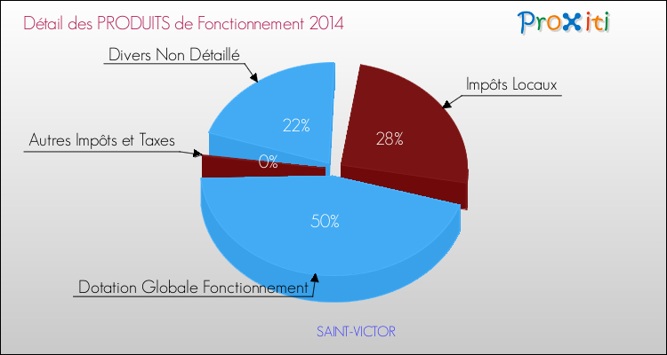 Décomposition du Budget de Fonctionnement 2014 de la commune de SAINT-VICTOR Budget de Fonctionnement 2014 pour la commune de SAINT-VICTOR