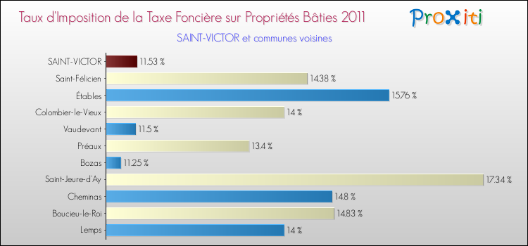Taux d'imposition de la taxe foncière sur le bati 2011 pour SAINT-VICTOR et les communes proches Comparaison des taux d'imposition de la taxe foncière sur le bati 2011 pour SAINT-VICTOR et les communes voisines