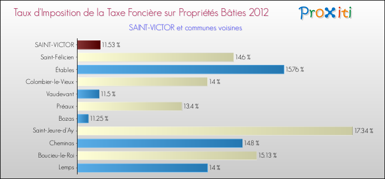 Taux d'imposition de la taxe foncière sur le bati 2012 pour SAINT-VICTOR et les communes proches Comparaison des taux d'imposition de la taxe foncière sur le bati 2012 pour SAINT-VICTOR et les communes voisines