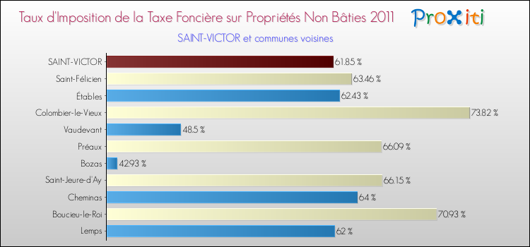 Taux d'imposition de la taxe foncière sur les immeubles et terrains non batis 2011 pour SAINT-VICTOR et les communes proches Comparaison des taux d'imposition de la taxe foncière sur les immeubles et terrains non batis 2011 pour SAINT-VICTOR et les communes voisines