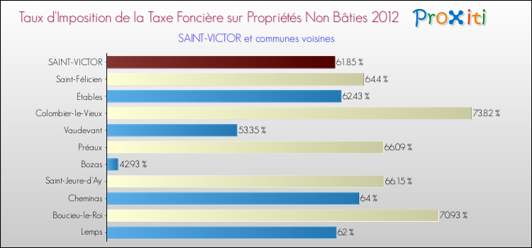 Taux d'imposition de la taxe foncière sur les immeubles et terrains non batis 2012 pour SAINT-VICTOR et les communes proches Comparaison des taux d'imposition de la taxe foncière sur les immeubles et terrains non batis 2012 pour SAINT-VICTOR et les communes voisines