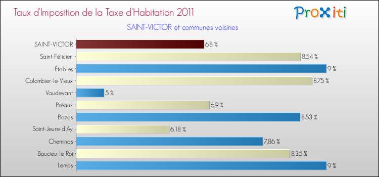 Taux d'imposition de la taxe d'habitation 2011 pour SAINT-VICTOR et les communes proches Comparaison des taux d'imposition de la taxe d'habitation 2011 pour SAINT-VICTOR et les communes voisines