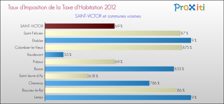 Taux d'imposition de la taxe d'habitation 2012 pour SAINT-VICTOR et les communes proches Comparaison des taux d'imposition de la taxe d'habitation 2012 pour SAINT-VICTOR et les communes voisines