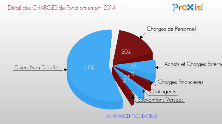 Décomposition des Charges de Fonctionnement 2014 de la commune de SAINT-VINCENT-DE-BARRèS Charges de Fonctionnement 2014 pour la commune de SAINT-VINCENT-DE-BARRèS