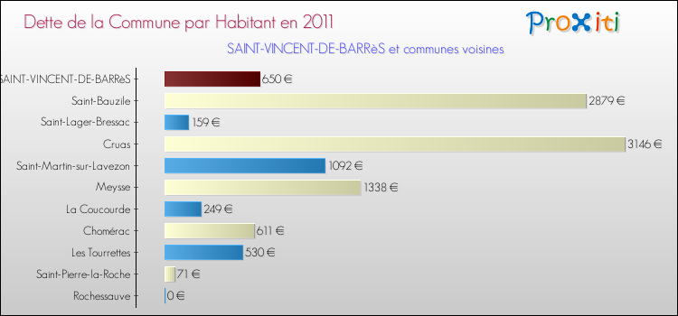 Dette par habitant de la commune en 2011 pour SAINT-VINCENT-DE-BARRèS et les communes proches Comparaison de la dette par habitant de la commune en 2011 pour SAINT-VINCENT-DE-BARRèS et les communes voisines
