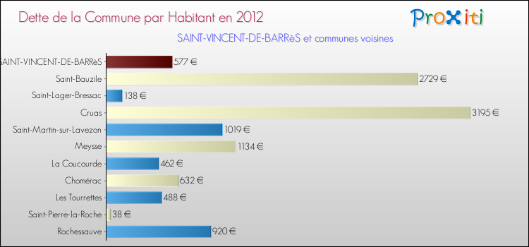 Dette par habitant de la commune en 2012 pour SAINT-VINCENT-DE-BARRèS et les communes proches Comparaison de la dette par habitant de la commune en 2012 pour SAINT-VINCENT-DE-BARRèS et les communes voisines