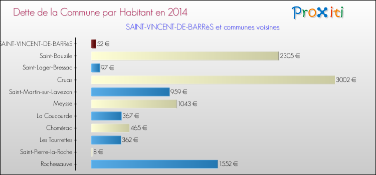 Dette par habitant de la commune en 2014 pour SAINT-VINCENT-DE-BARRèS et les communes proches Comparaison de la dette par habitant de la commune en 2014 pour SAINT-VINCENT-DE-BARRèS et les communes voisines