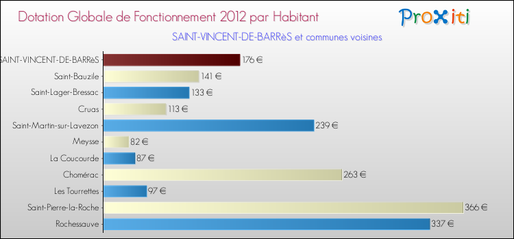 Montant des dotations globales de fonctionnement DGF par Habitant pour SAINT-VINCENT-DE-BARRèS et les communes proches Comparaison des des dotations globales de fonctionnement DGF par habitant pour SAINT-VINCENT-DE-BARRèS et les communes voisines