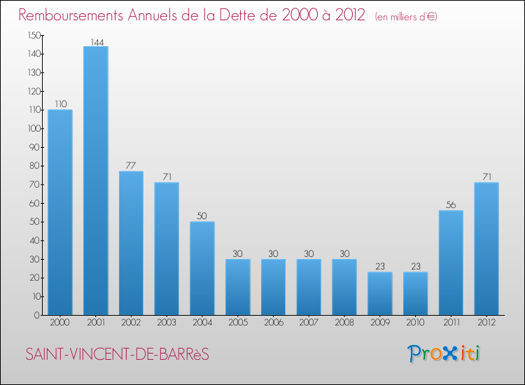 Evolution de l'annuité de la dette pour la commune de SAINT-VINCENT-DE-BARRèS de 2000 à 2012 Annuités de la dette pour SAINT-VINCENT-DE-BARRèS de 2000 à 2012