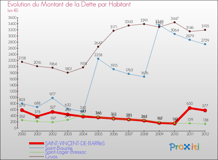 Evolution de la dette par habitant pour la commune de SAINT-VINCENT-DE-BARRèS et les communes proches de 2000 à 2012 Comparaison de la dette par habitant pour SAINT-VINCENT-DE-BARRèS et les communes voisines de 2000 à 2012